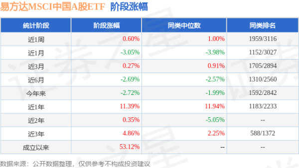 盈胜优配 一季报点评：易方达MSCI中国A股ETF基金季度涨幅-0.49%