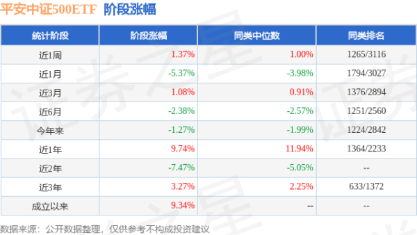 盈亚配资 一季报点评：平安中证500ETF基金季度涨幅2.41%