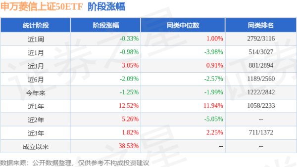 申宝配资 一季报点评：申万菱信上证50ETF基金季度涨幅-0.64%