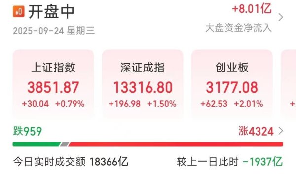 宇奇配资 创业板涨超2％，逼近3200点，超4300只个股飘红